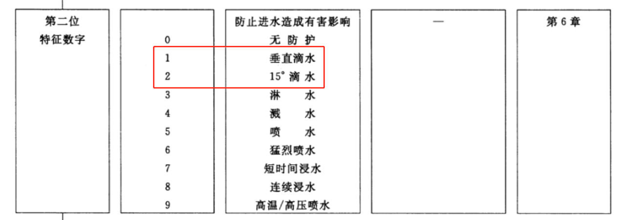 防水等級描述