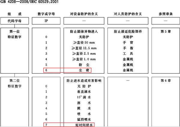 外殼防護(hù)等級(jí)標(biāo)準(zhǔn)--廣州岳信