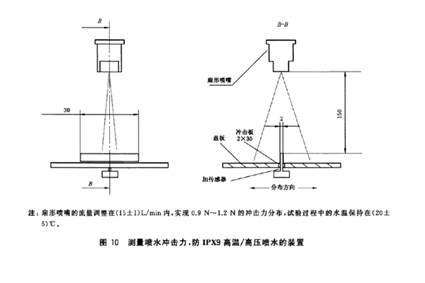 IPX9K噴淋標準